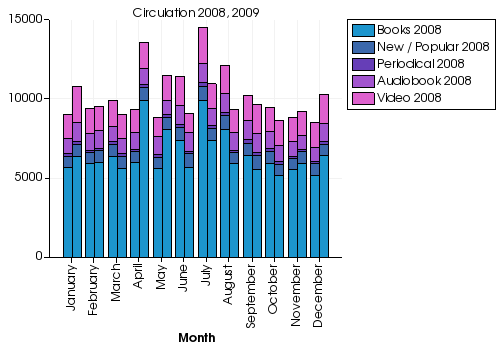 File:VTK Examples Baseline Plotting TestStackedBar.png