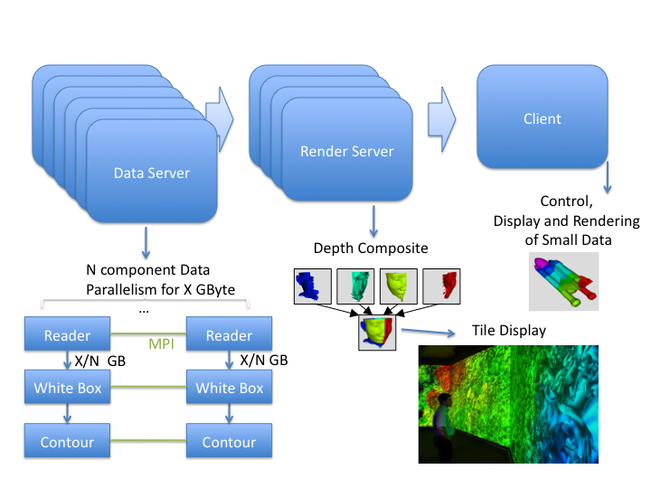 ParaView UsersGuide parallel architecture.png