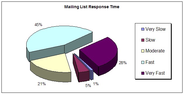 File:MailingListResponseTime.jpg