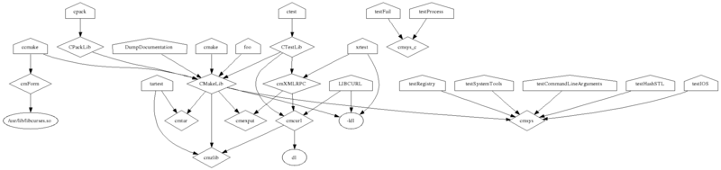 CMake-graph.png