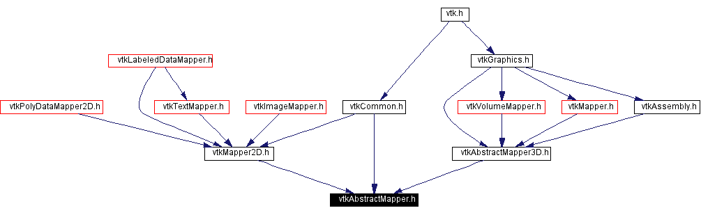 Included by dependency graph