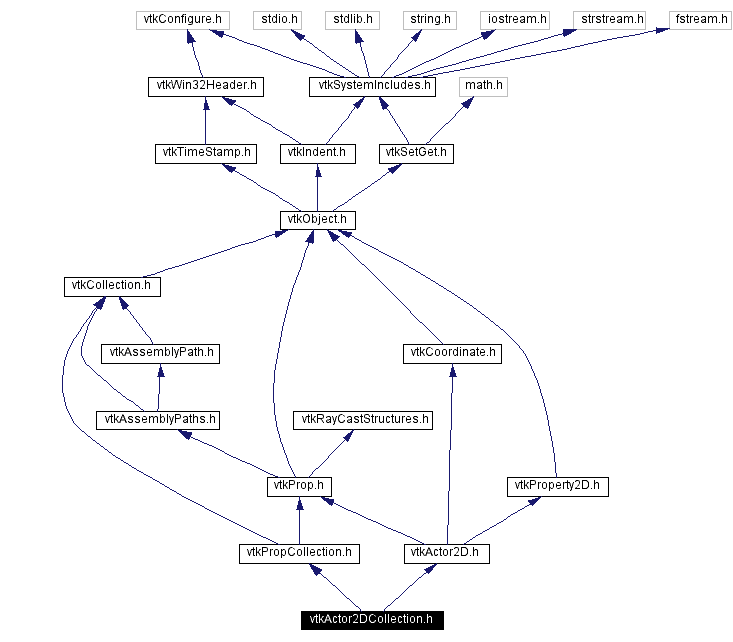 Include dependency graph