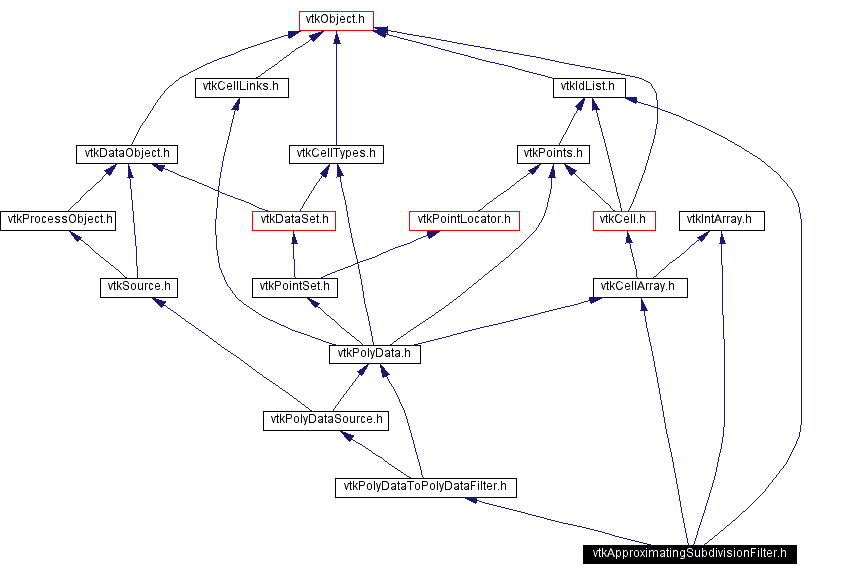 Include dependency graph