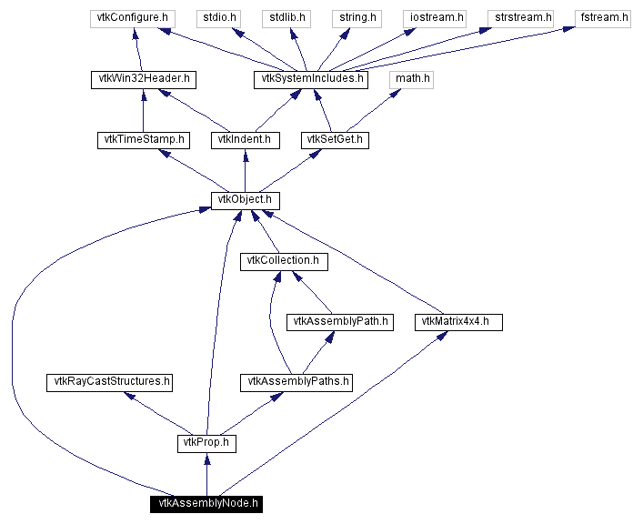 Include dependency graph