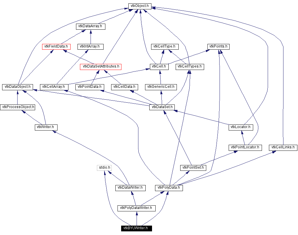 Include dependency graph