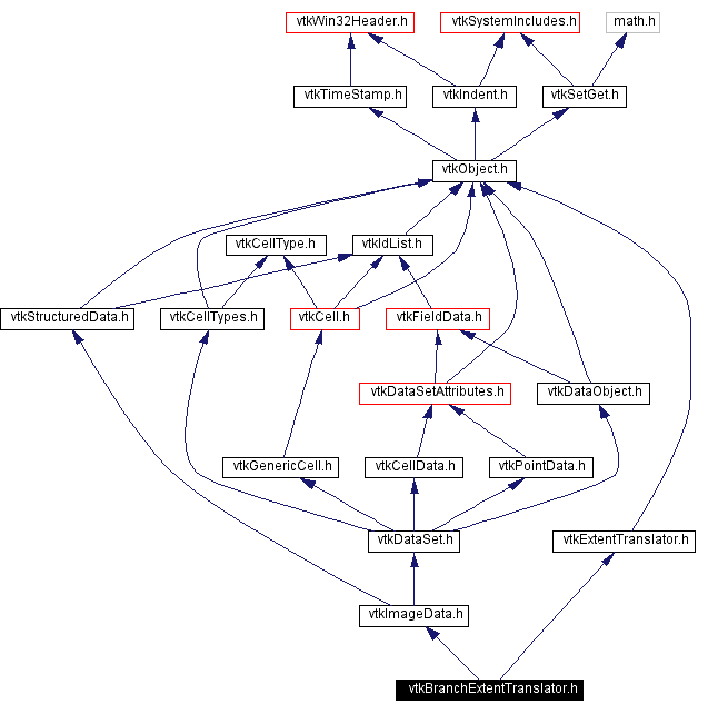 Include dependency graph