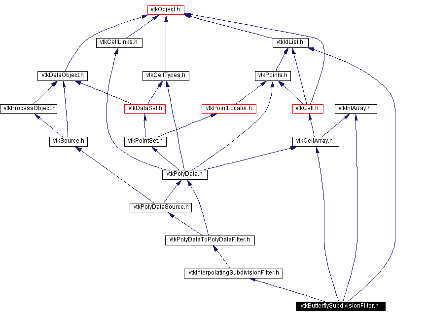 Include dependency graph