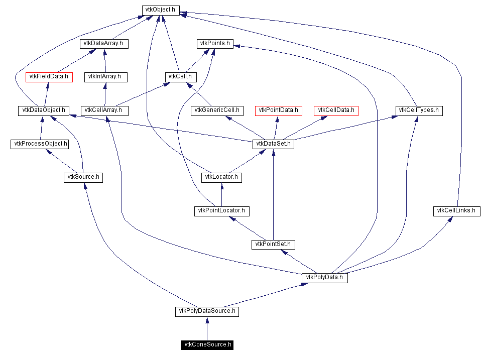 Include dependency graph