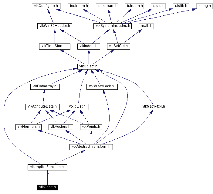 Include dependency graph