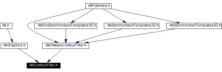 Included by dependency graph