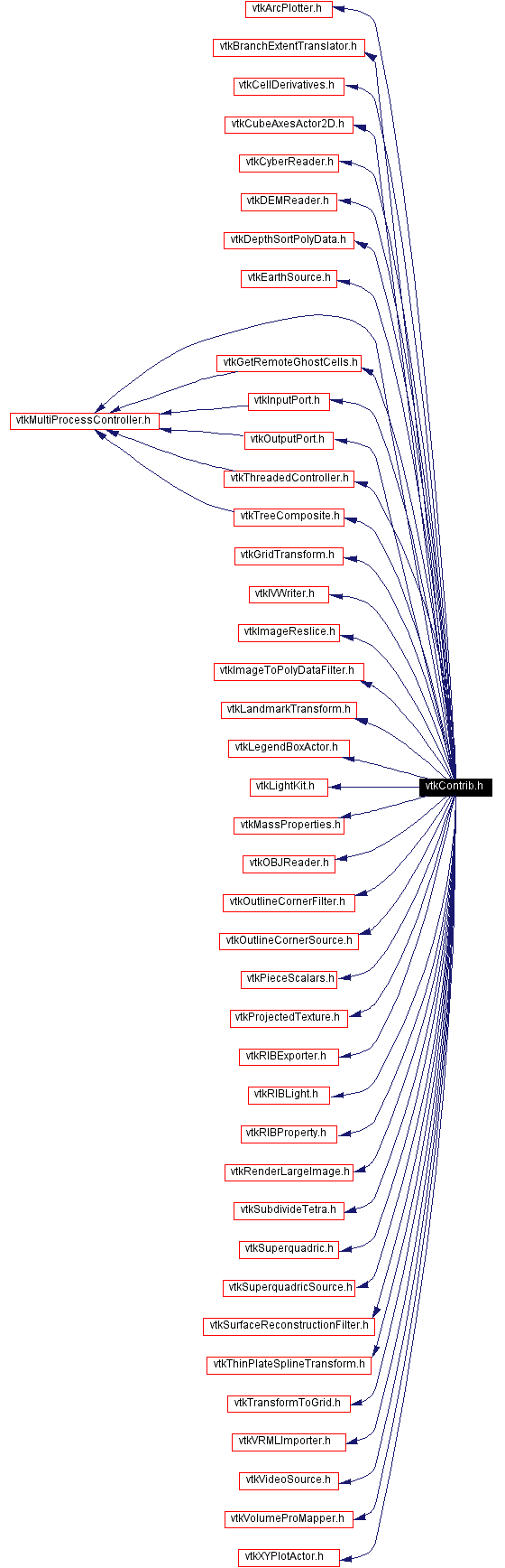 Include dependency graph