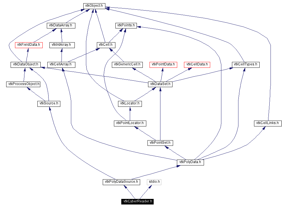 Include dependency graph