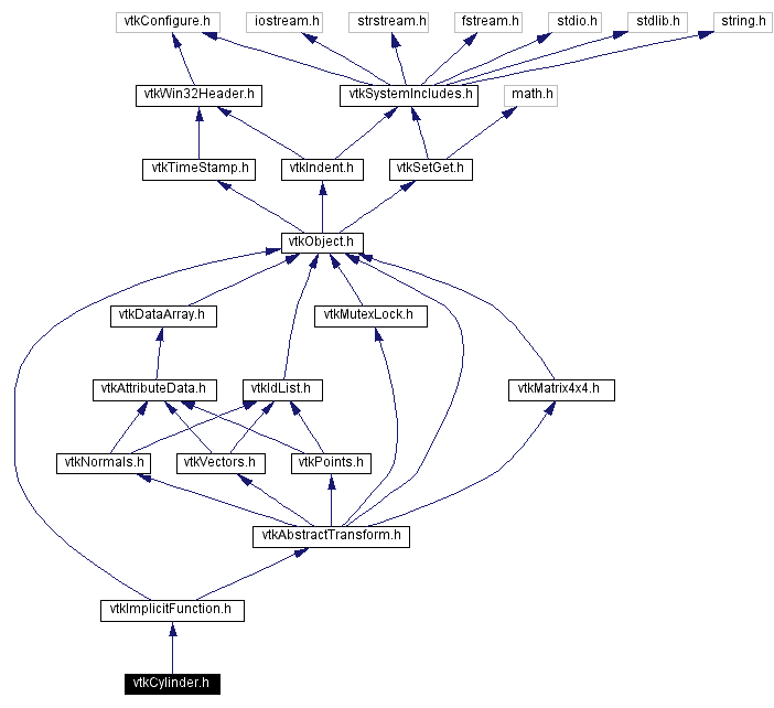 Include dependency graph