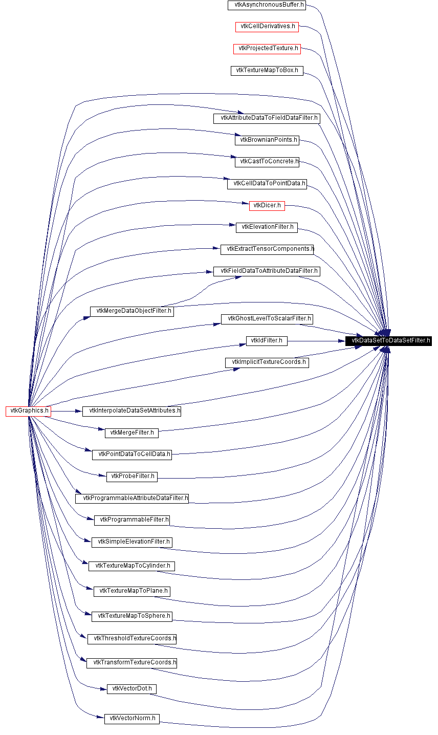 Included by dependency graph