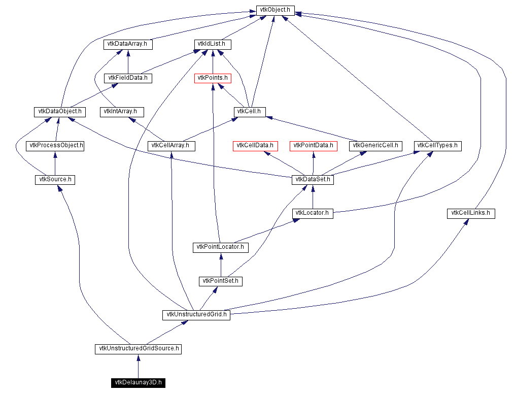 Include dependency graph