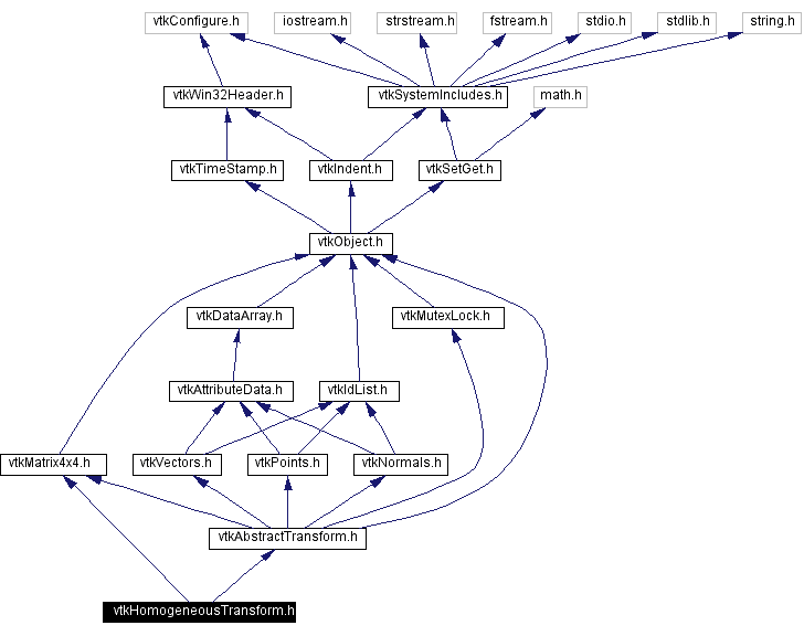 Include dependency graph