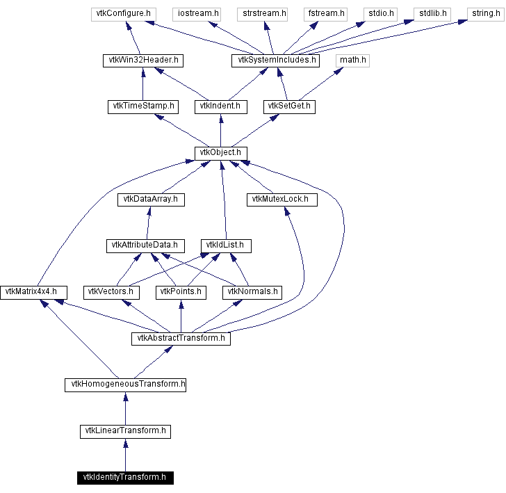 Include dependency graph