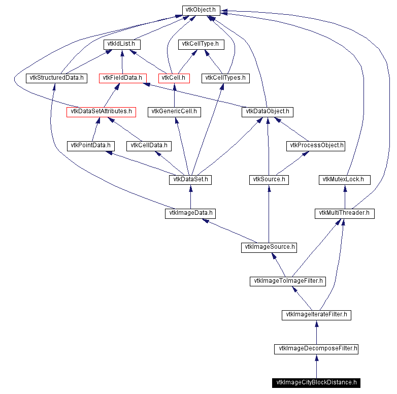 Include dependency graph