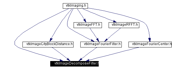 Included by dependency graph