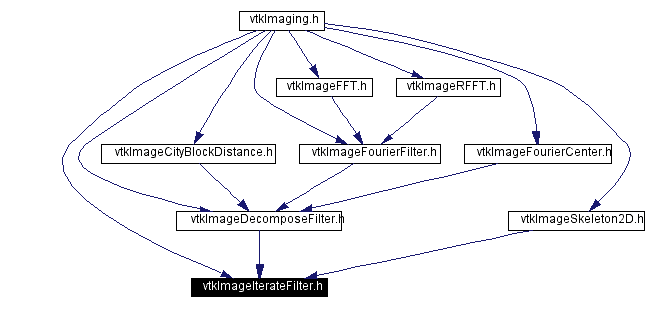 Included by dependency graph