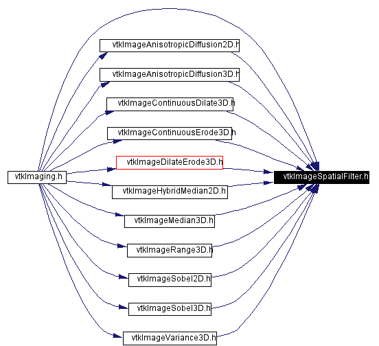 Included by dependency graph