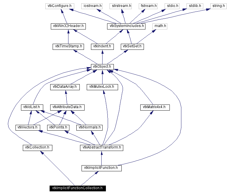 Include dependency graph