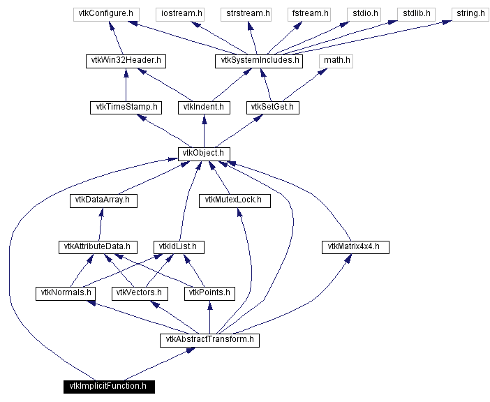 Include dependency graph