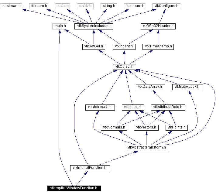 Include dependency graph