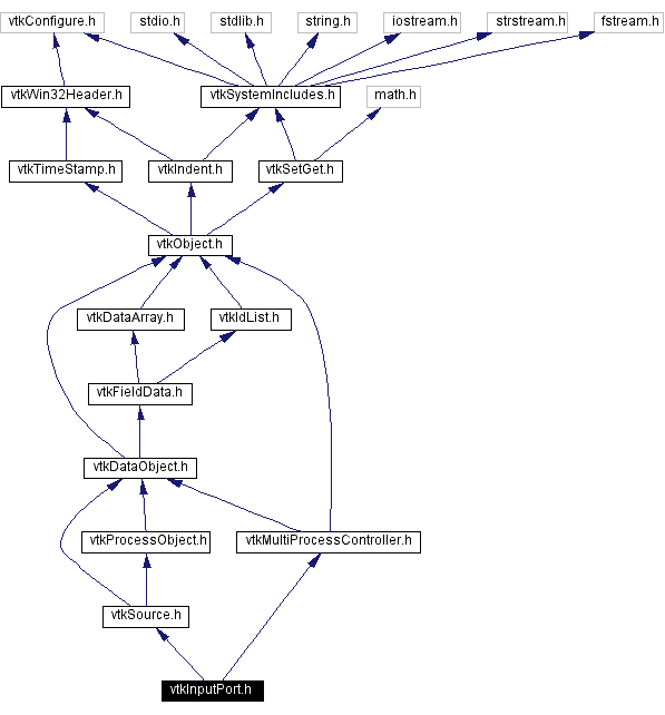 Include dependency graph