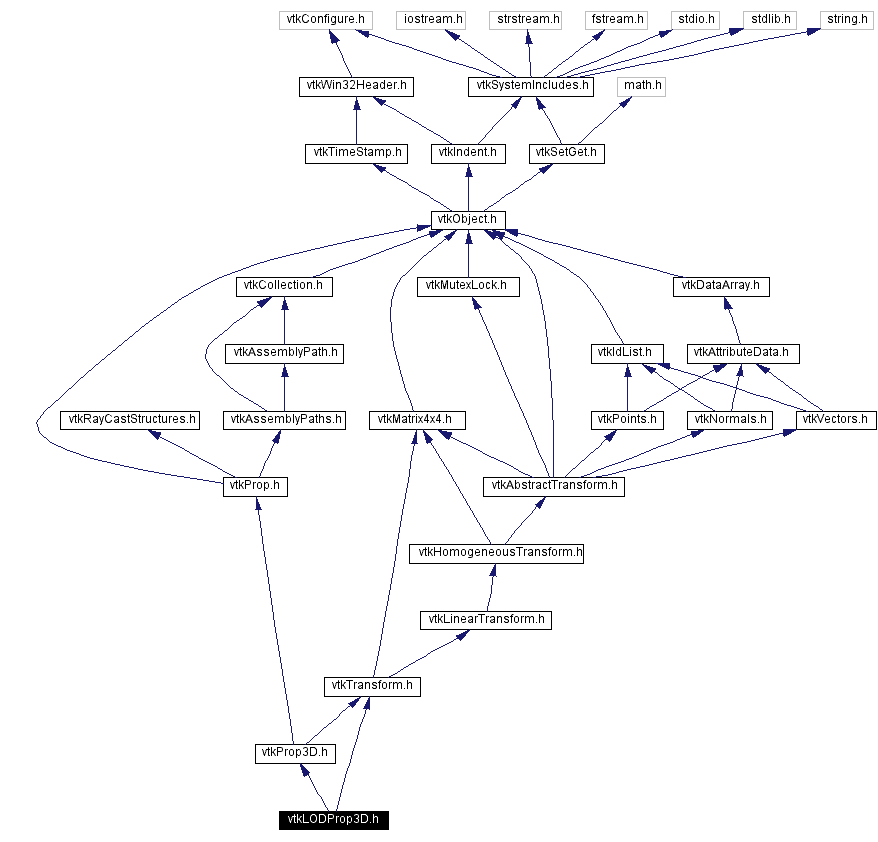 Include dependency graph