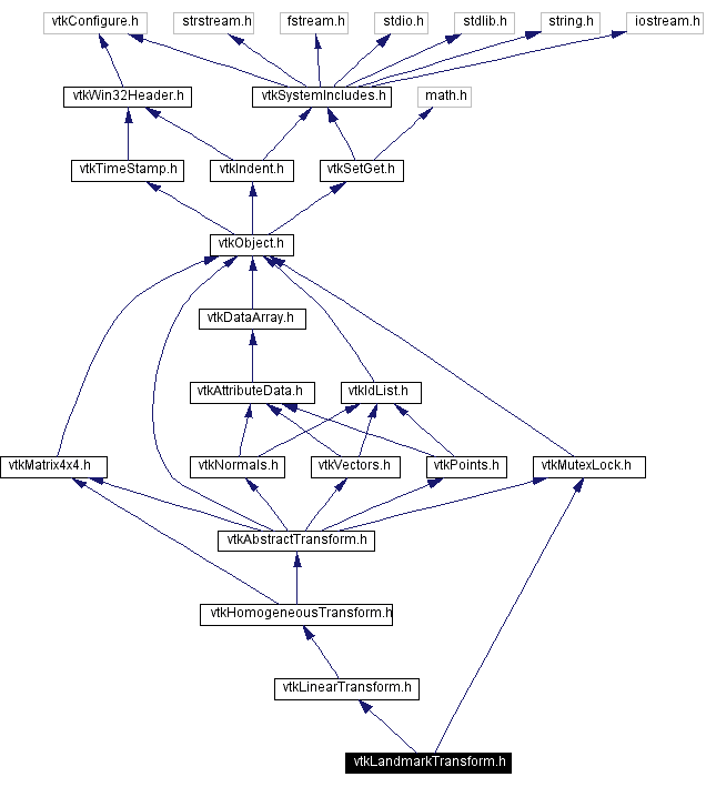 Include dependency graph