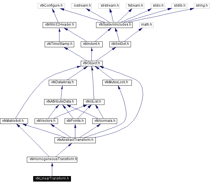 Include dependency graph