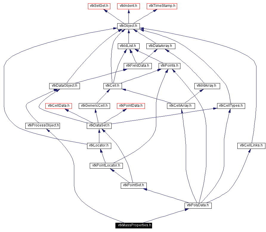 Include dependency graph