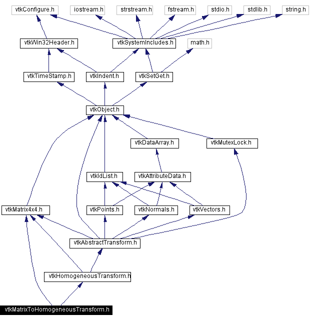 Include dependency graph