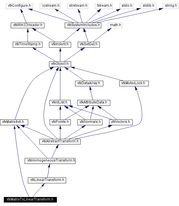 Include dependency graph