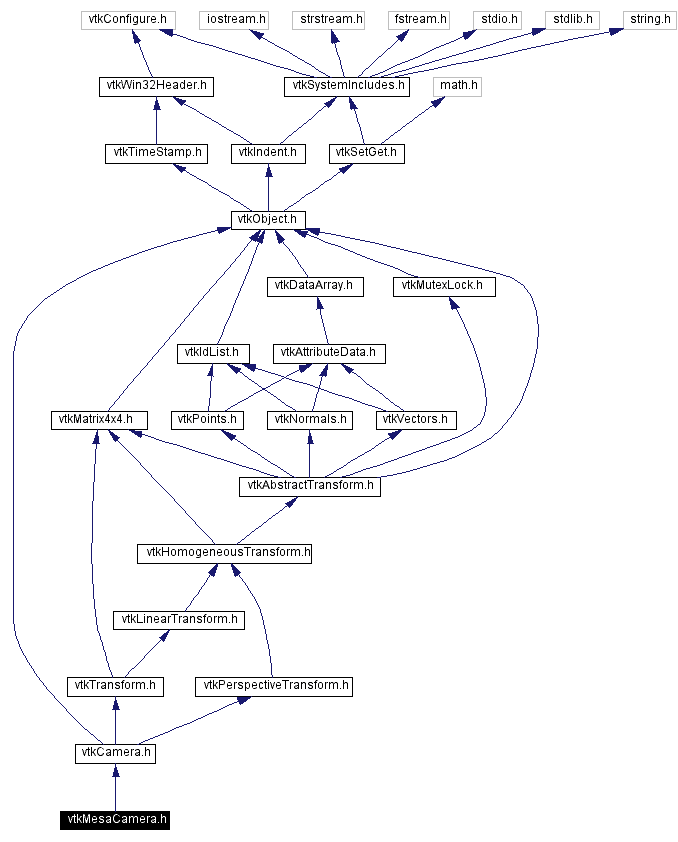 Include dependency graph