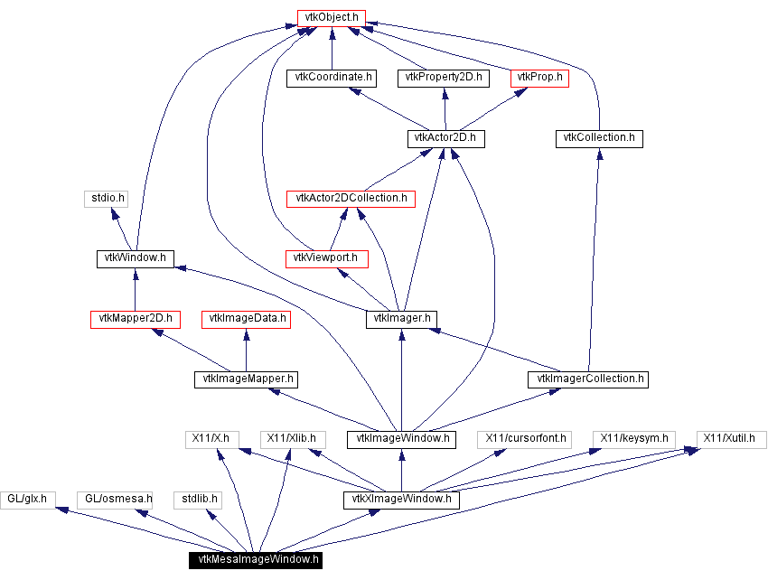 Include dependency graph