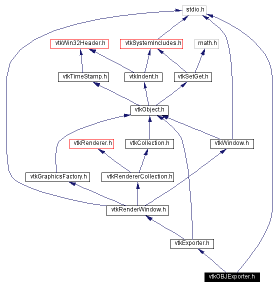 Include dependency graph