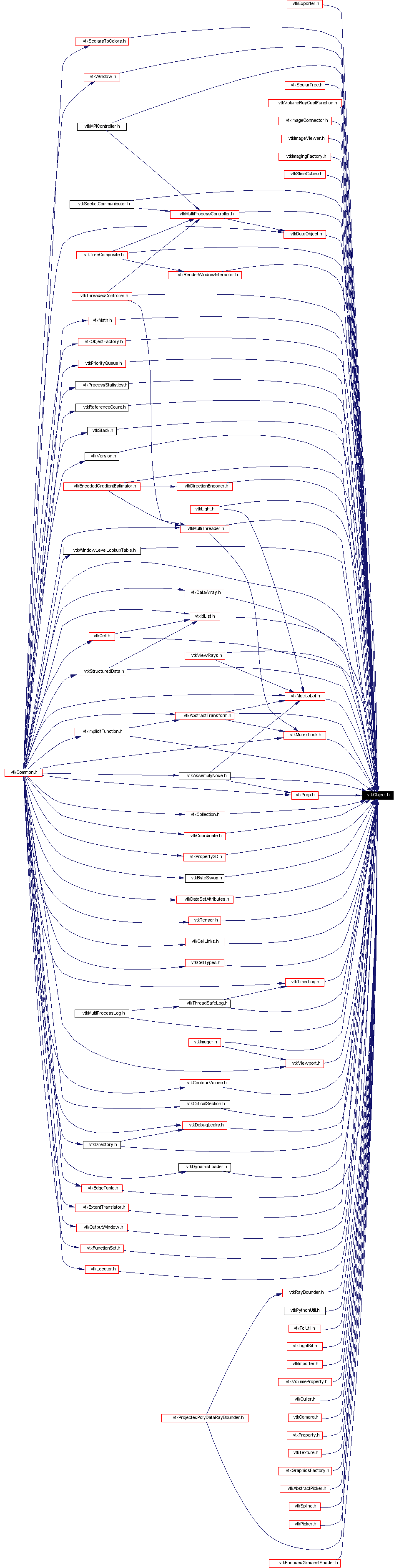 Included by dependency graph