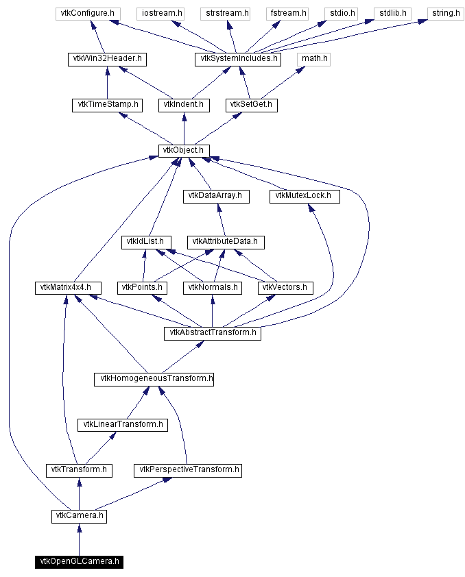 Include dependency graph