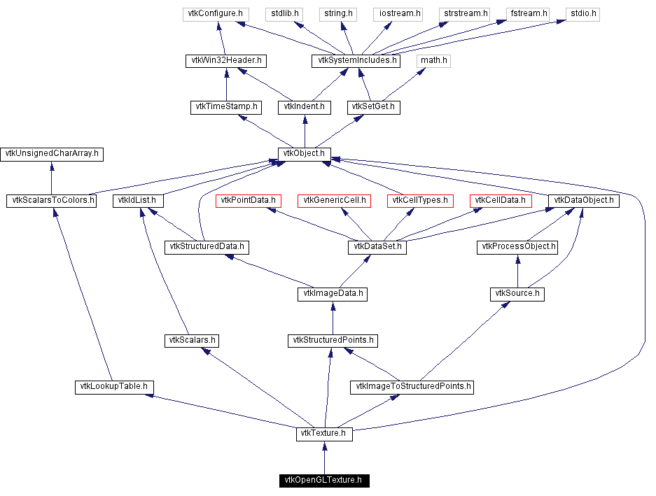 Include dependency graph