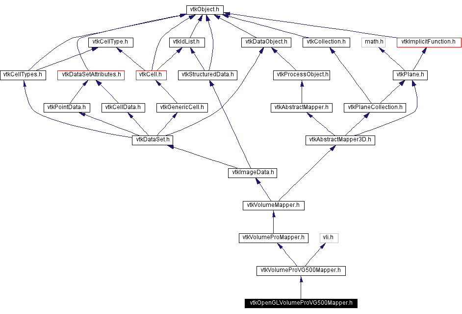 Include dependency graph