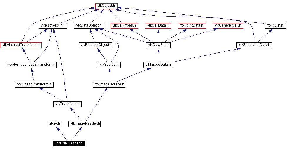 Include dependency graph