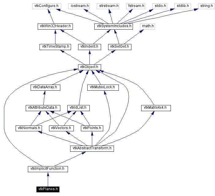 Include dependency graph