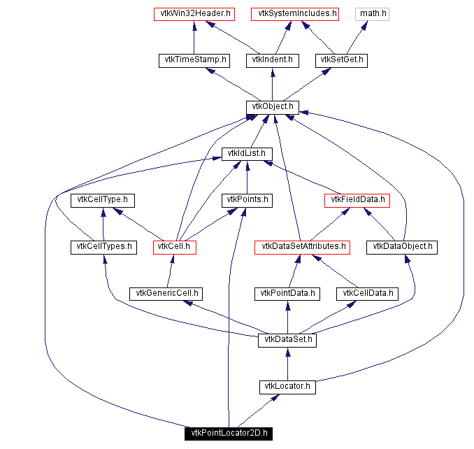 Include dependency graph