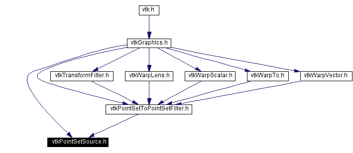 Included by dependency graph