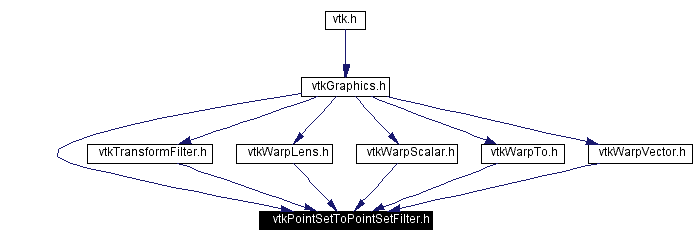 Included by dependency graph