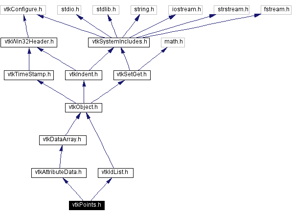 Include dependency graph