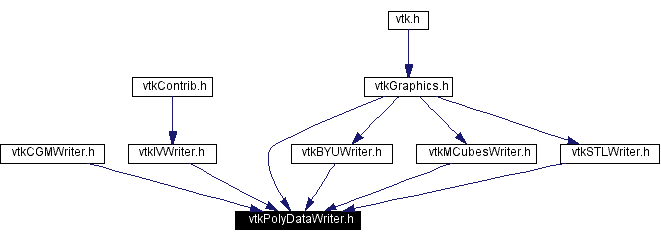 Included by dependency graph