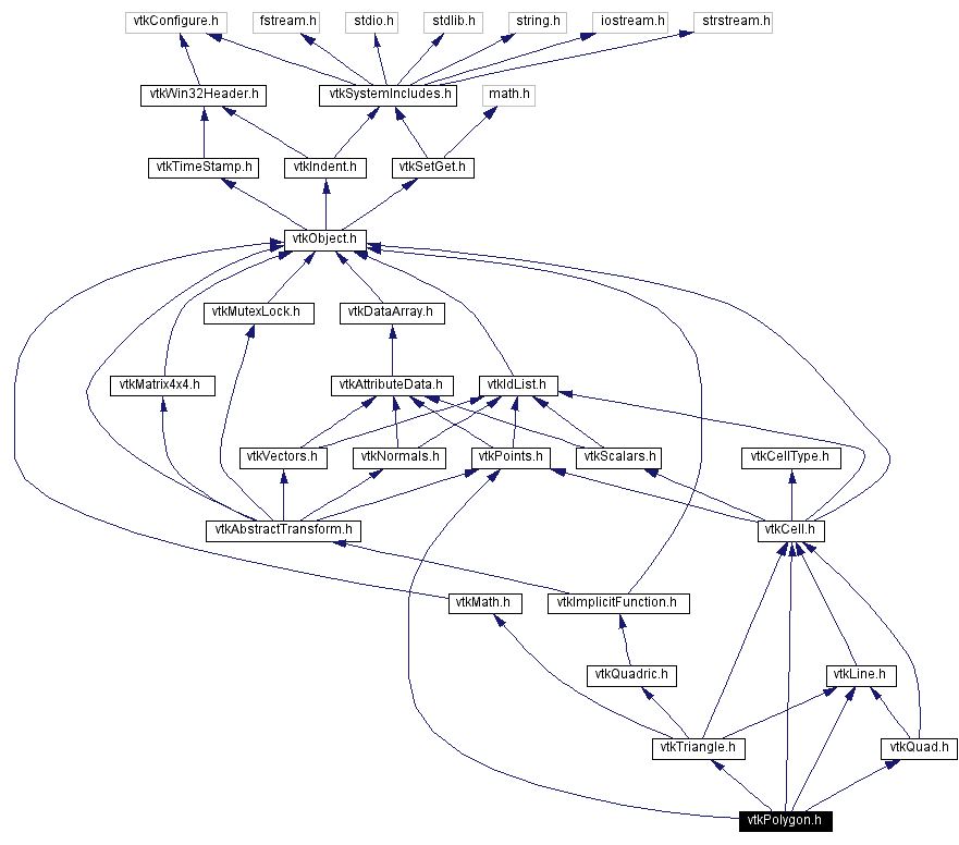 Include dependency graph